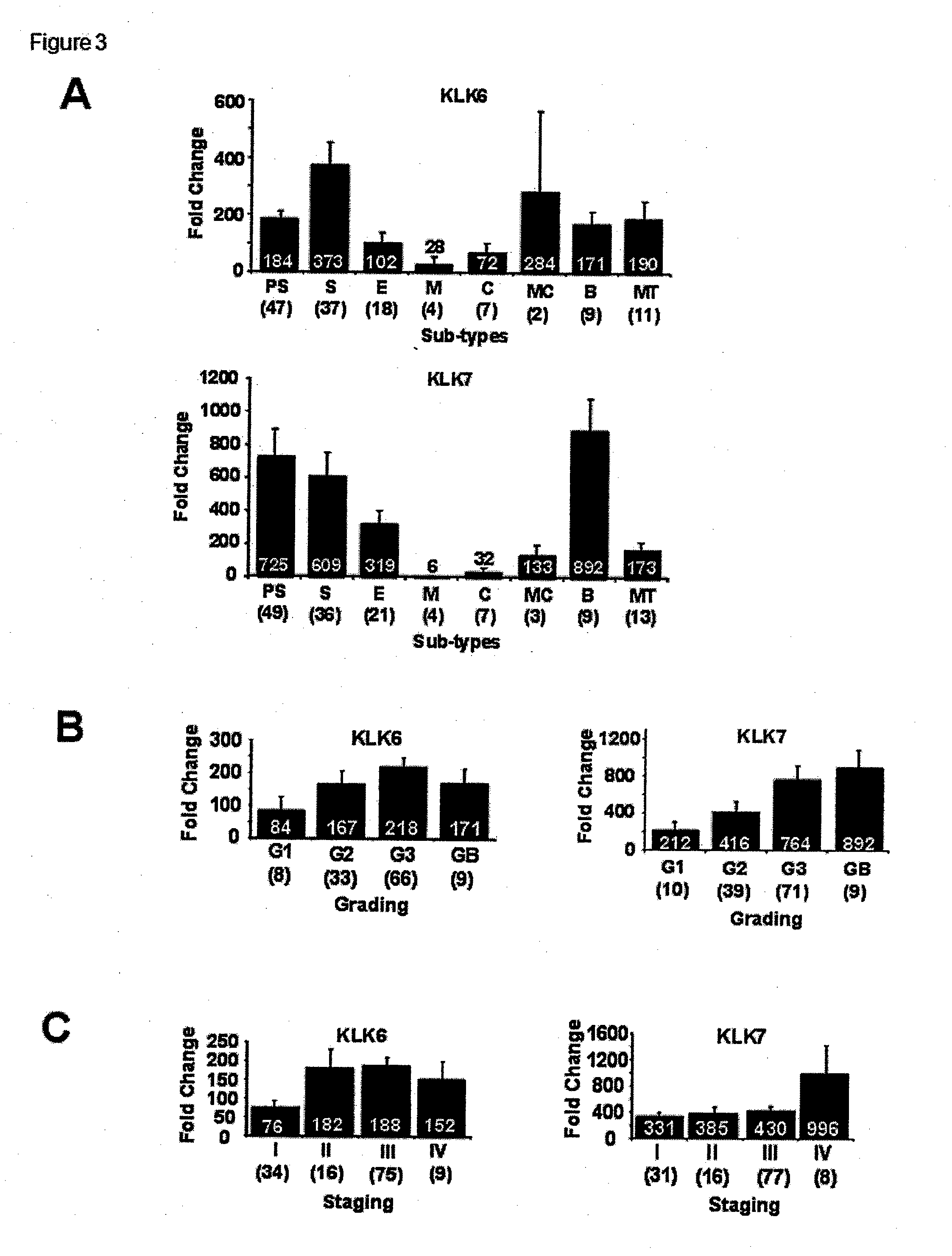 Serine proteases as biomarkers for ovarian cancer