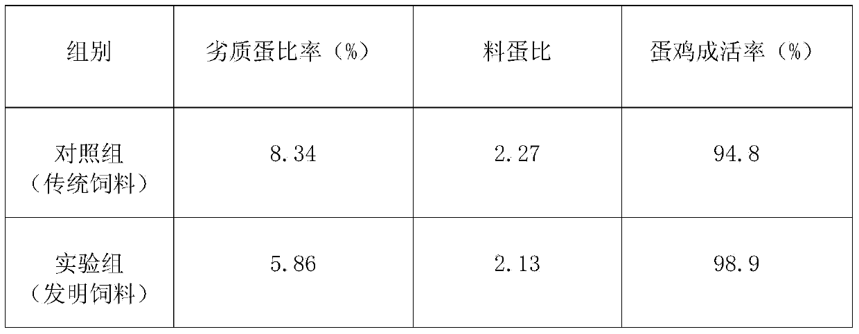 Chicken feed formula for improving laying rate and preparation method thereof