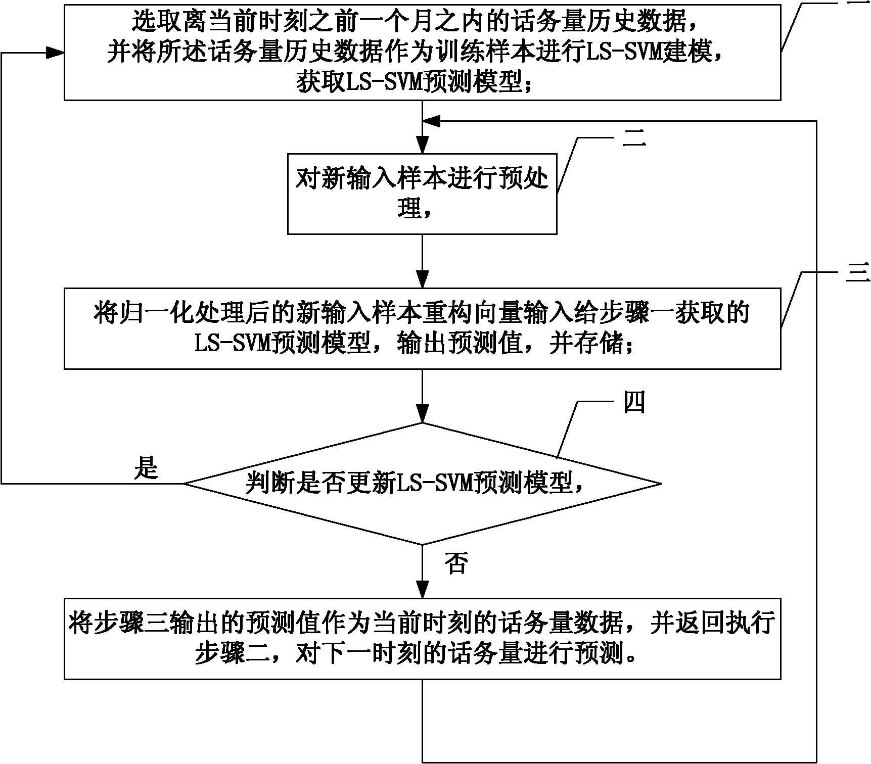 Method for predicting mobile traffic based on LS-SVM