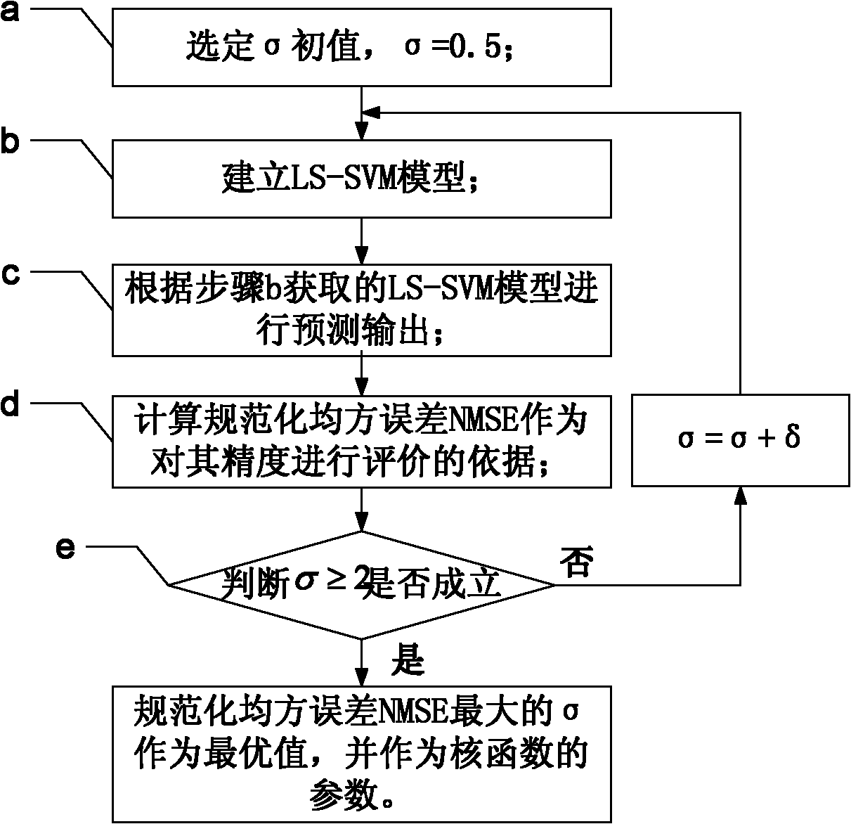 Method for predicting mobile traffic based on LS-SVM