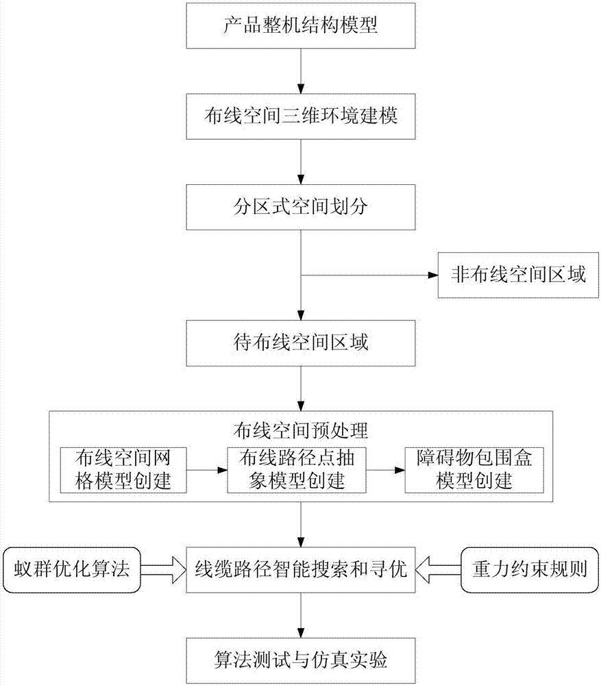 Flexible cable path intelligent planning method considering gravity constraint rules