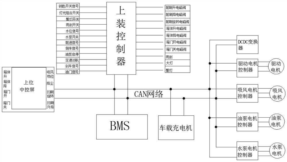 Whole vehicle control device of electric sweeper