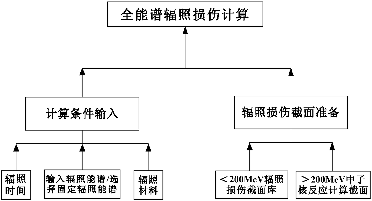 Full-energy spectrum neutron radiation damage accurate simulation system and its algorithm