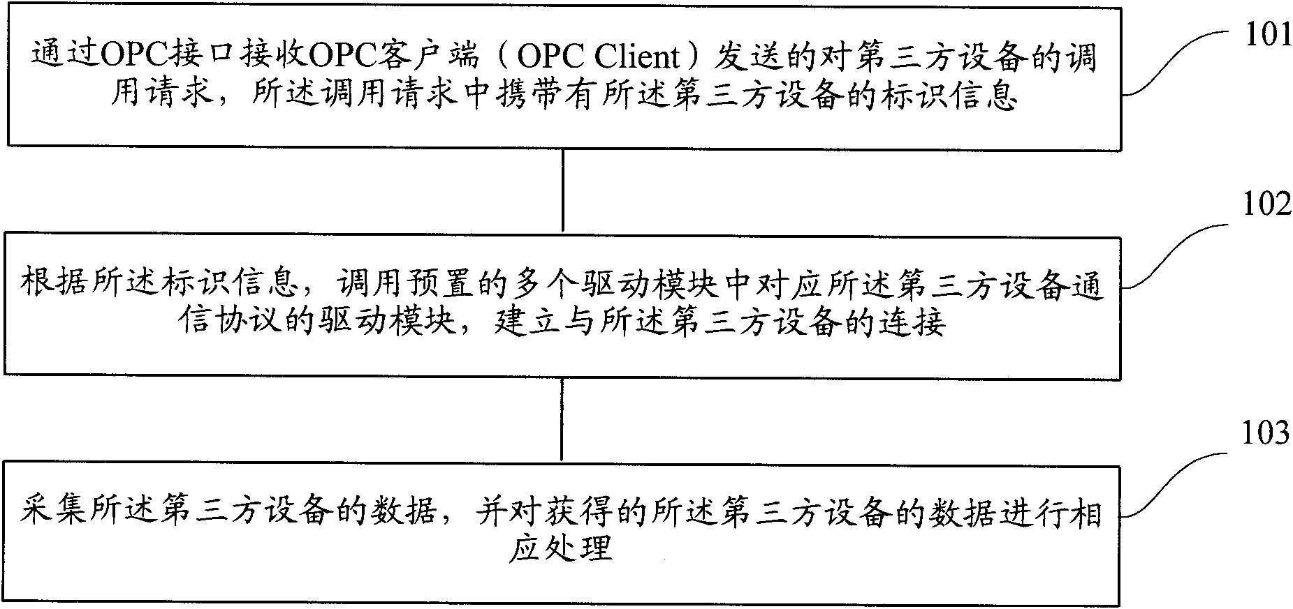 Method and device for collecting data of equipment of third party in distributed control system