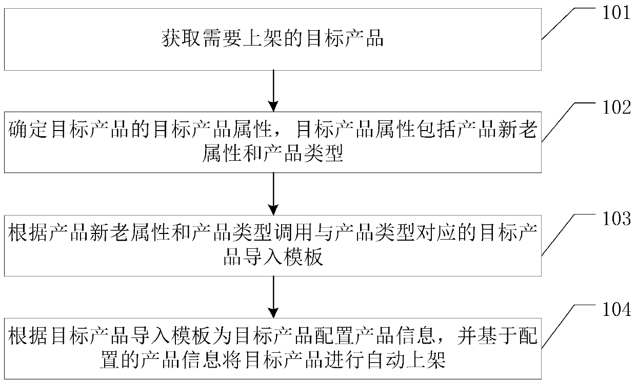 Automatic product shelving method, device and equipment, and storage medium