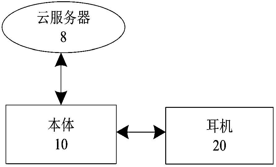 Portable intelligent voice interaction control equipment, method and system