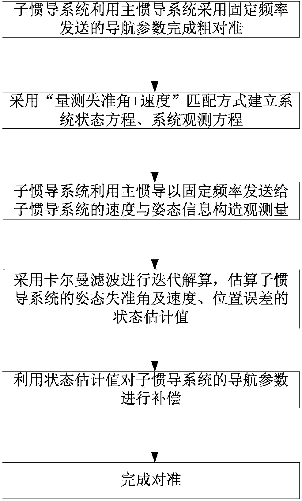 Moving base transfer alignment method based on measurement of misalignment angle