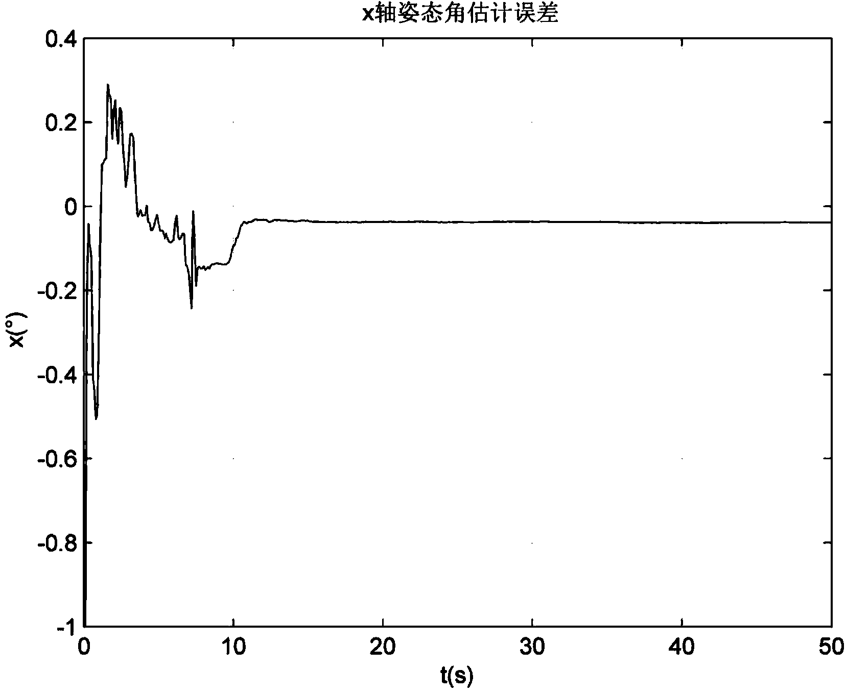 Moving base transfer alignment method based on measurement of misalignment angle