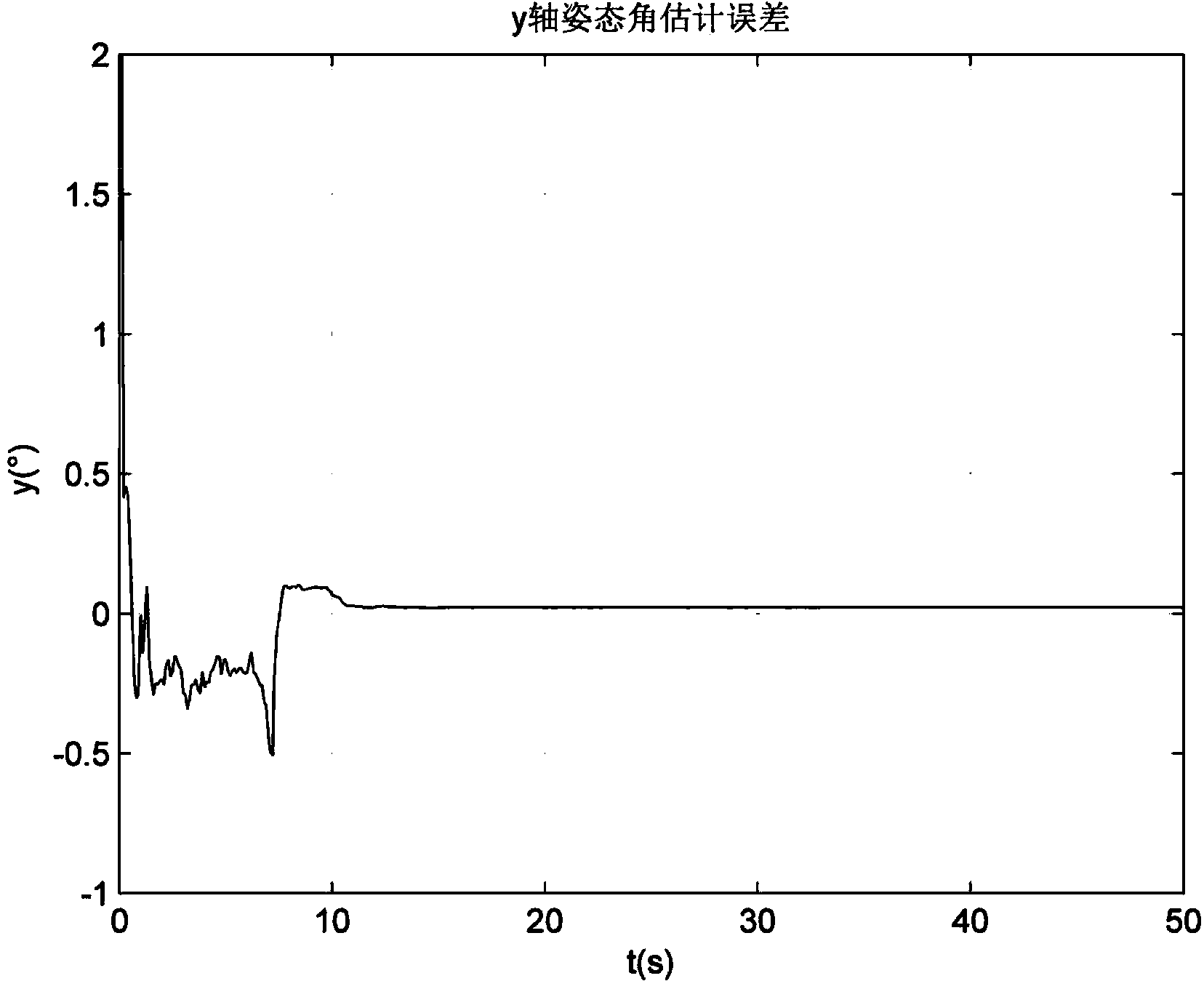 Moving base transfer alignment method based on measurement of misalignment angle