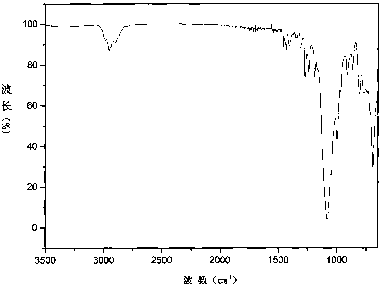 Dodecafluoroheptyl-propyl polyhedral oligomeric silsesquioxane and preparation method thereof