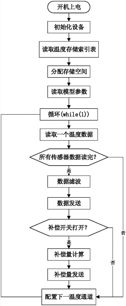 Thermal error compensation system and method for embedded full-life-cycle machine tool