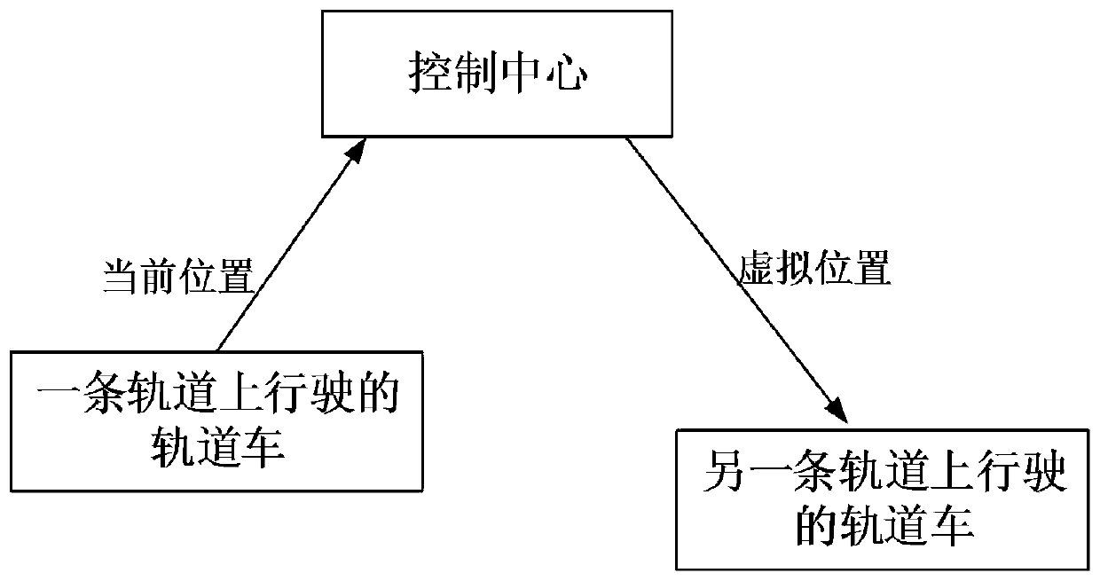 Rail car control system and method for rail combining or dividing area