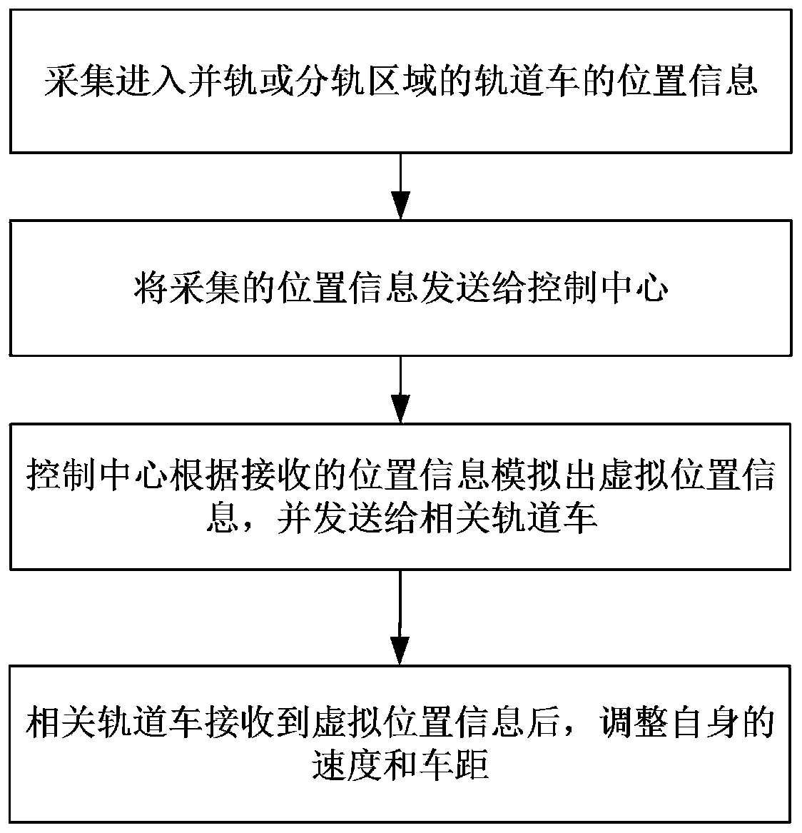 Rail car control system and method for rail combining or dividing area