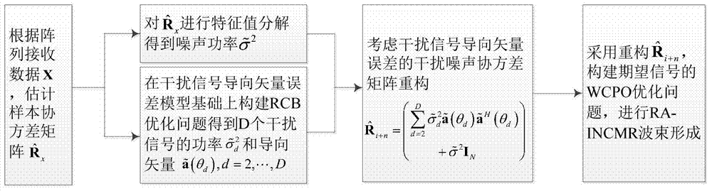 Robust interference-plus-noise covariance matrix reconstruction method