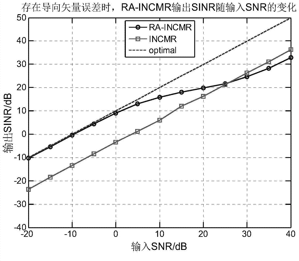 Robust interference-plus-noise covariance matrix reconstruction method