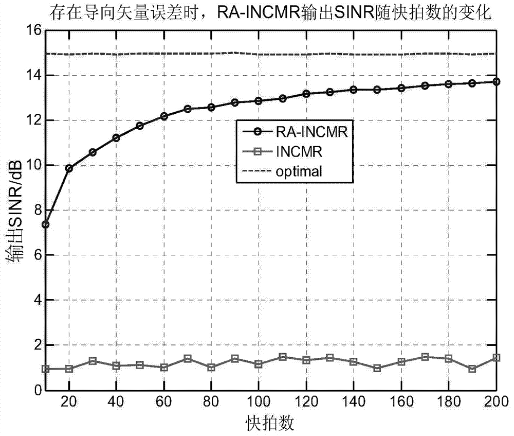 Robust interference-plus-noise covariance matrix reconstruction method