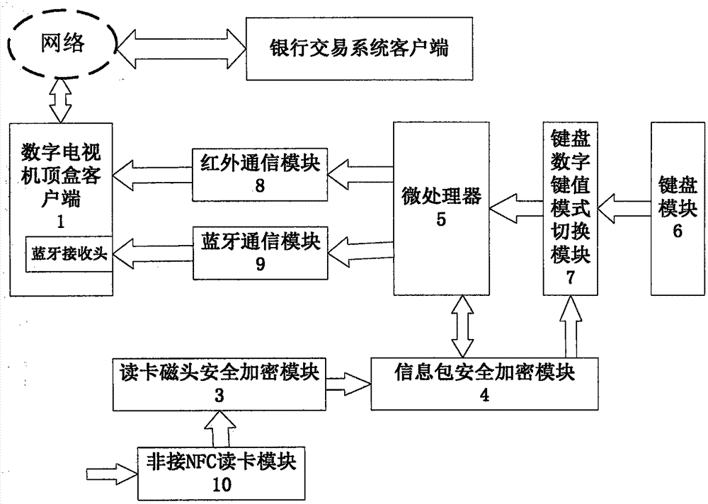 Contactless electronic payment device and method based on digital television terminal and remote controller