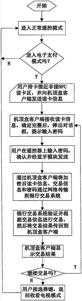 Contactless electronic payment device and method based on digital television terminal and remote controller