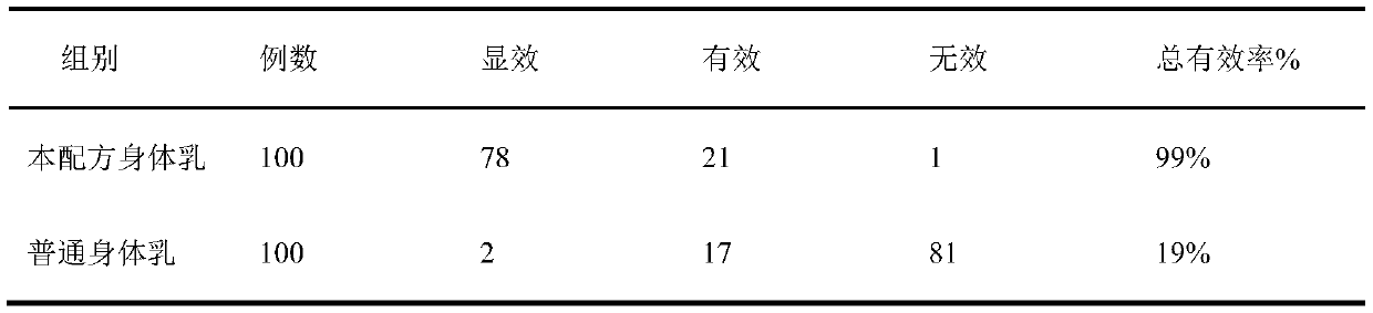 Formula of body lotion for routine maintenance of psoriasis skin