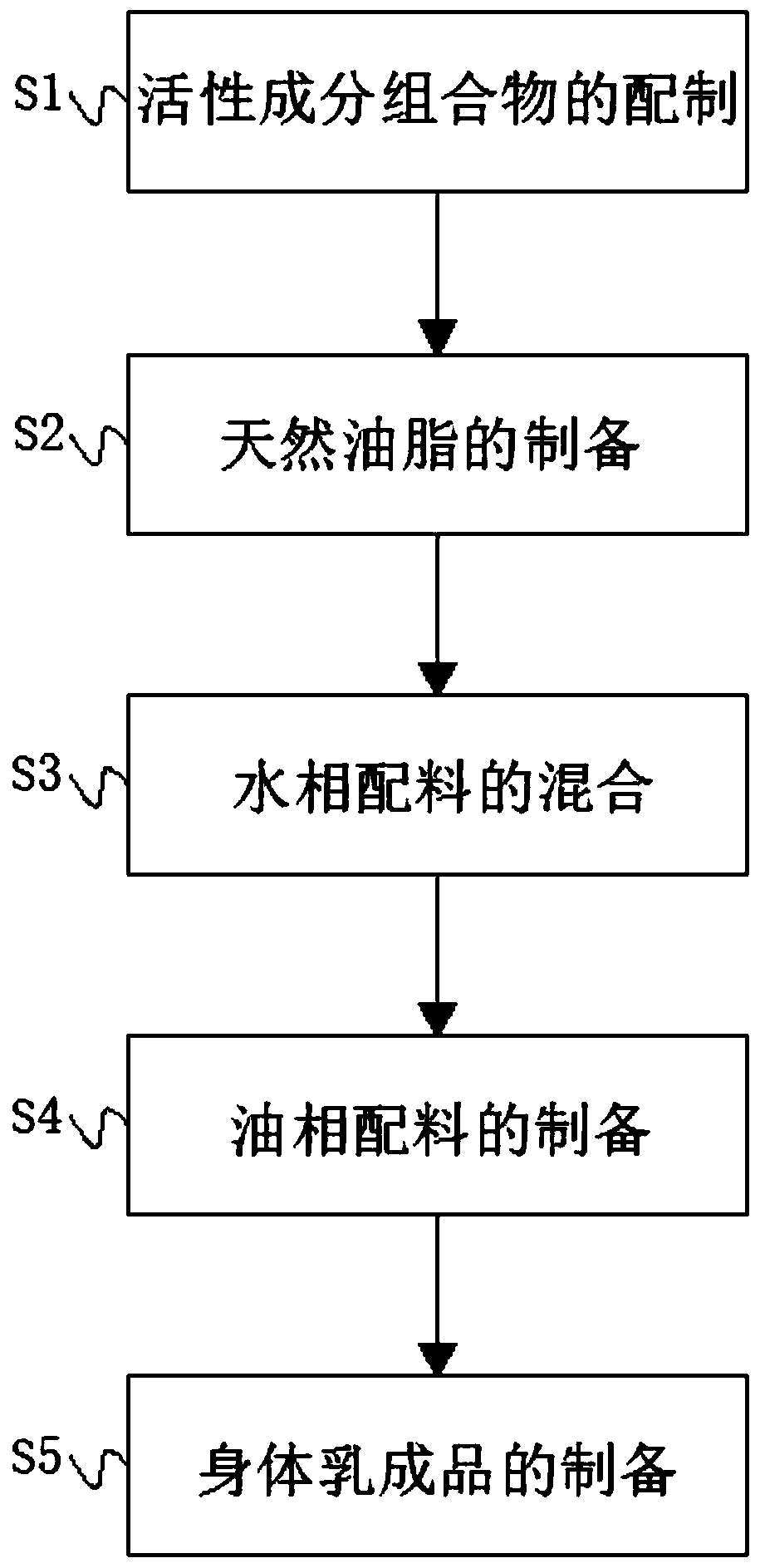 Formula of body lotion for routine maintenance of psoriasis skin