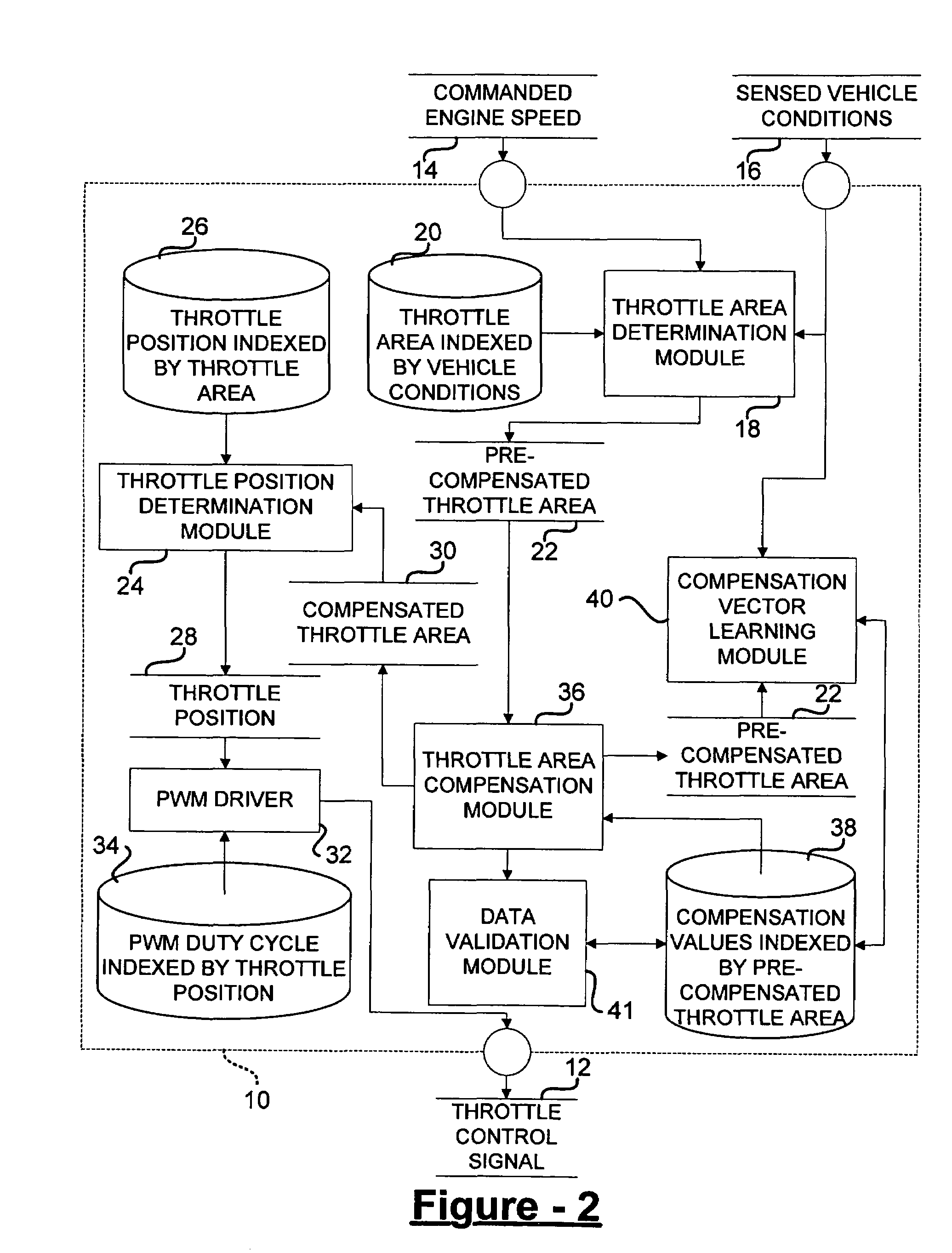 Airflow variation learning using electronic throttle control