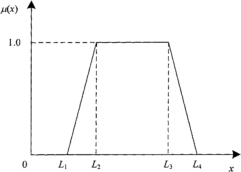 Planning method of distribution network based on fuzzy expected value model