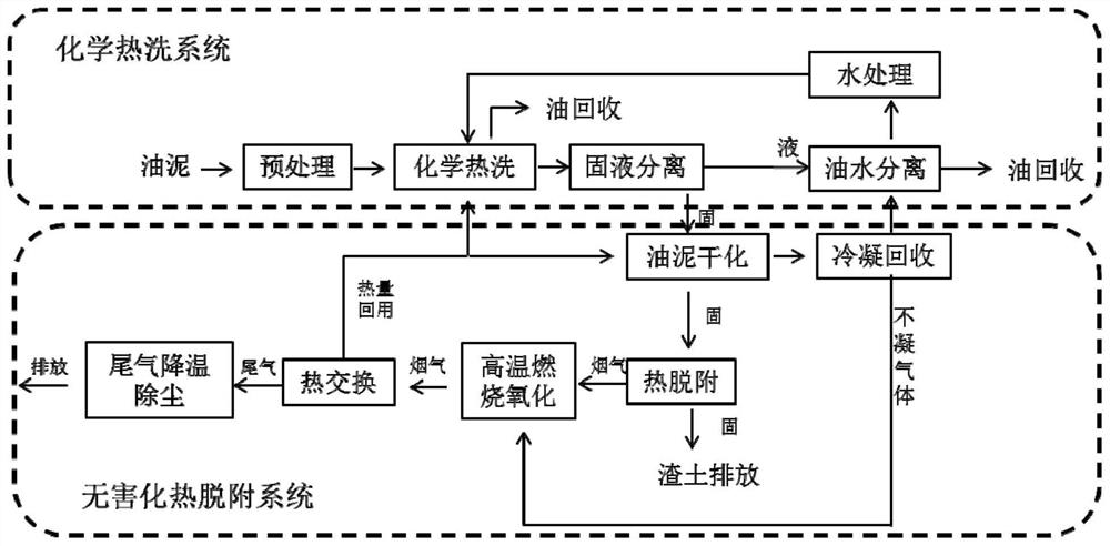 High-concentration petroleum sludge green cleaning-thermal desorption integrated technology treatment method and treatment system