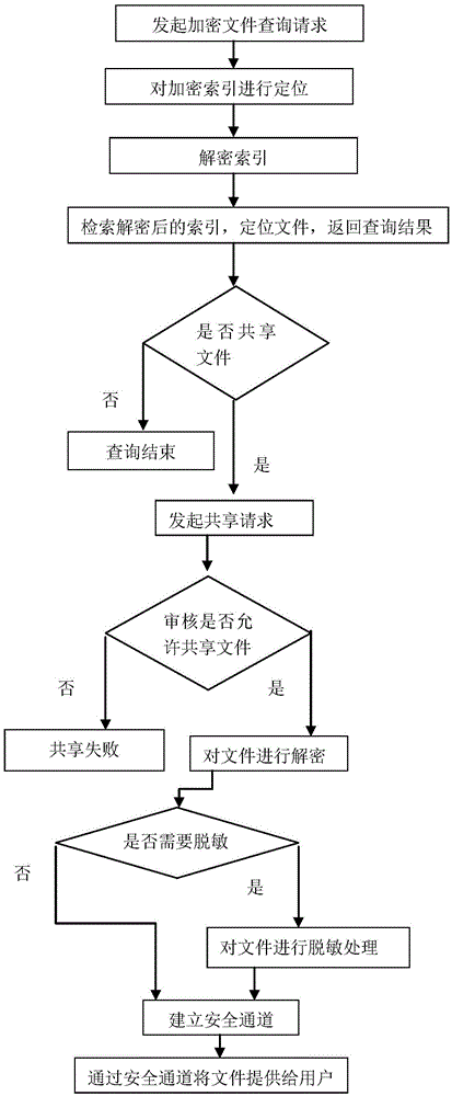 System and method used for retrieving and sharing large data center platform encryption files