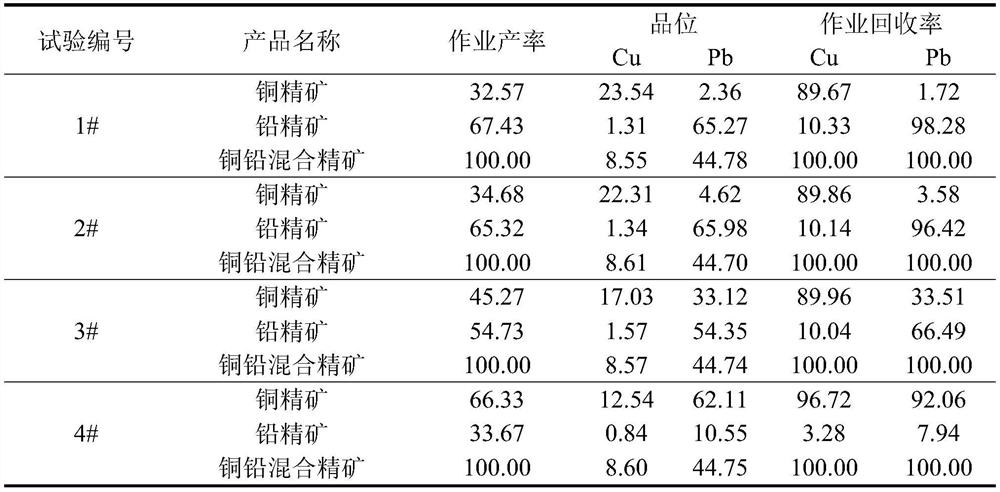 A combined depressant for flotation separation of copper-lead sulfide ore and its application