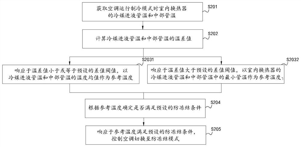 An air conditioner and a control method for preventing freezing