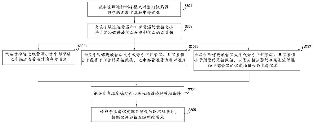 An air conditioner and a control method for preventing freezing