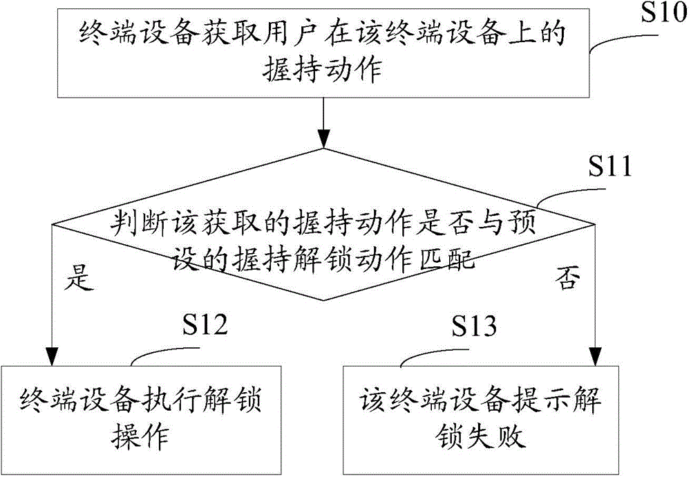 Unlocking method for terminal equipment and terminal equipment