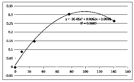 Kit for measuring concentration of free light chain Lambda and preparation method