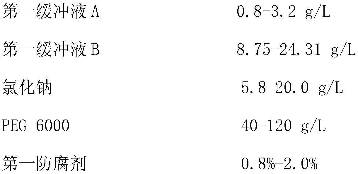 Kit for measuring concentration of free light chain Lambda and preparation method