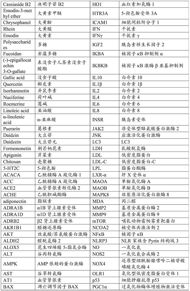 Medicated diet and dietary therapy product composition for hyperlipemia and fatty liver and preparation method thereof