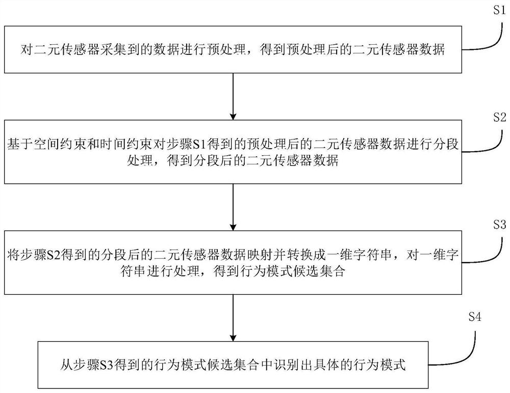 Behavior recognition method, device and storage medium based on binary sensor