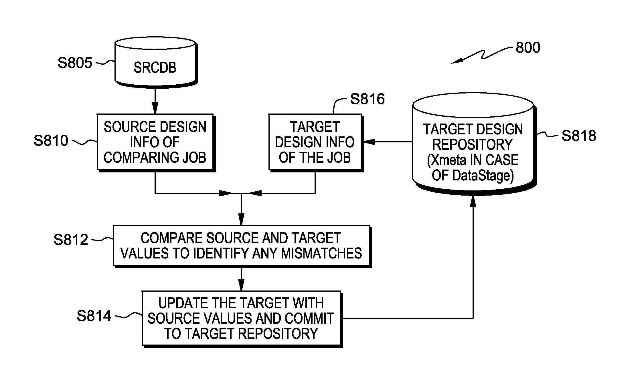 Post-migration validation of etl jobs and exception management