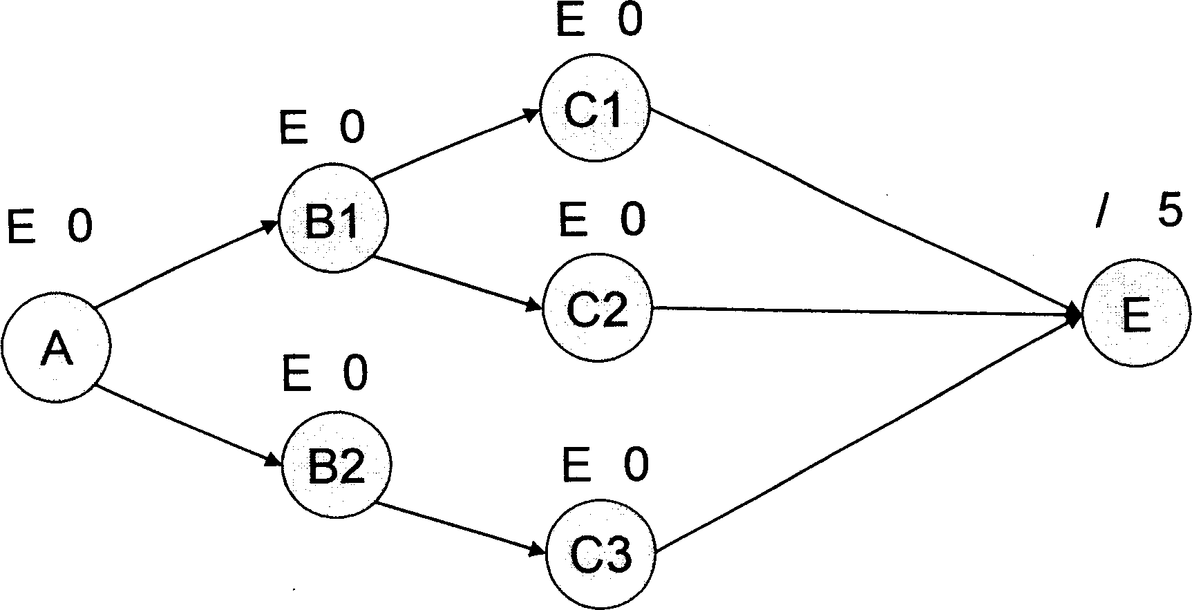 Solution method for uncertain shunting and merge in process system