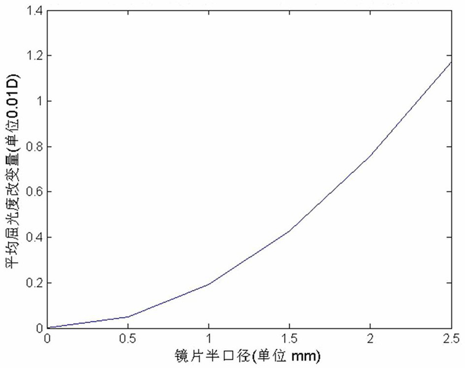 Optimally designed aspheric myopia lens and preparation mold thereof