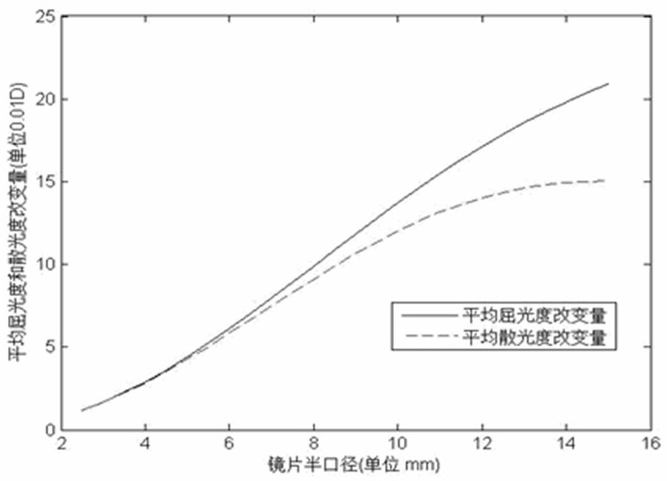 Optimally designed aspheric myopia lens and preparation mold thereof