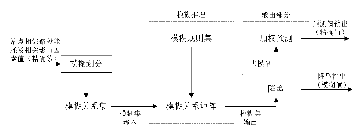 Method of estimating operational driving range of all-electric buses