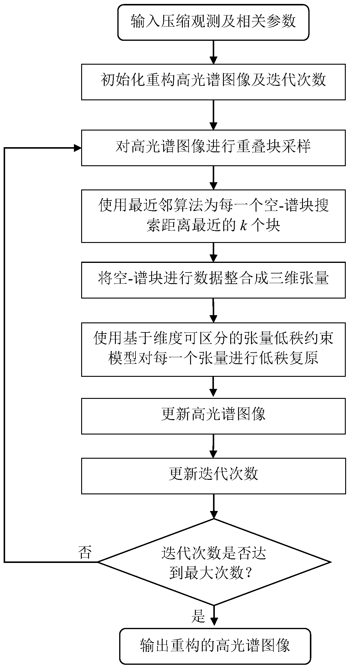 Reconstruction method of snapshot spectral imaging system based on tensor low-rank constraint