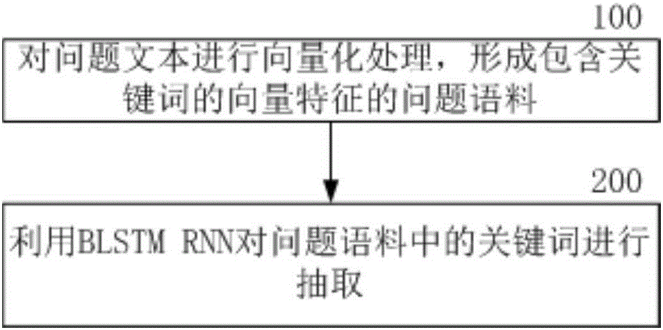 Keyword extraction method and keyword extraction system