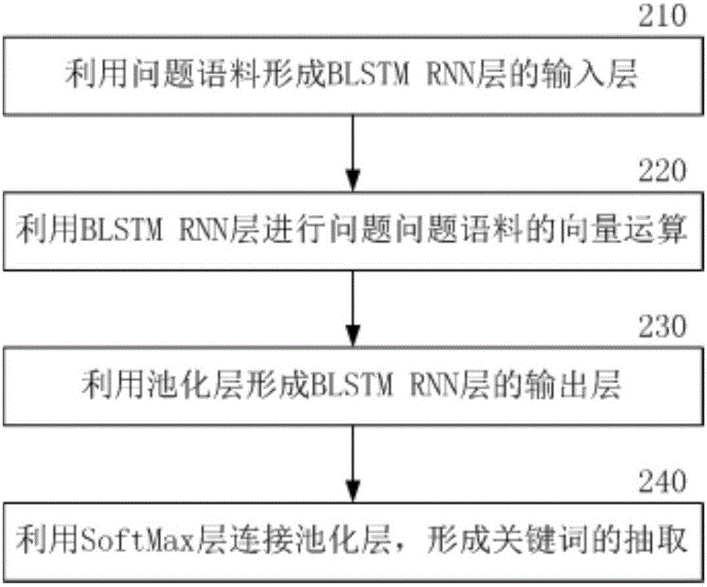 Keyword extraction method and keyword extraction system