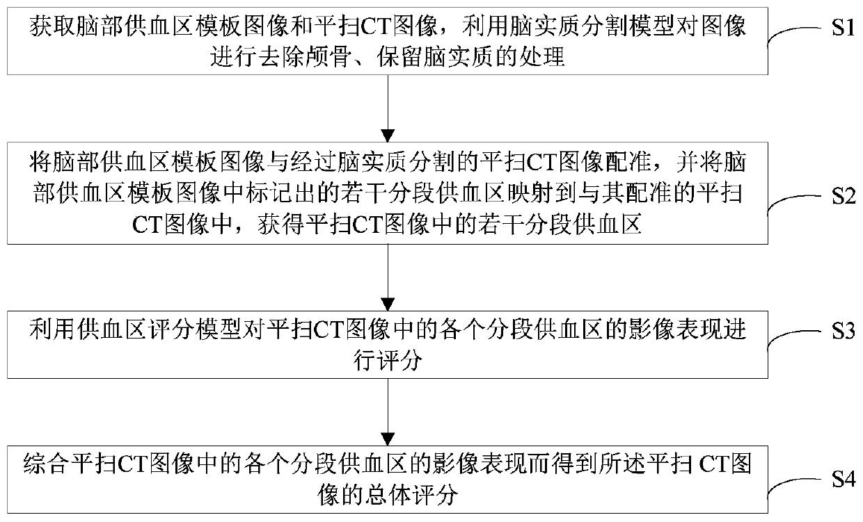 Evaluation system and evaluation method for early noncontrast CT image of stroke, and readable storage medium