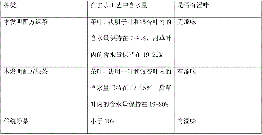 Green tea processing process