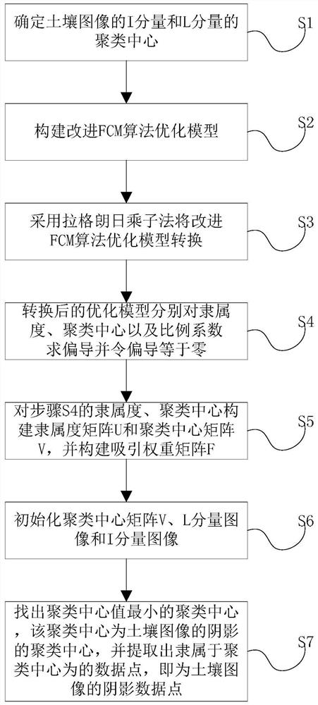 An Adaptive Soil Image Shadow Detection Method Based on FCM Algorithm