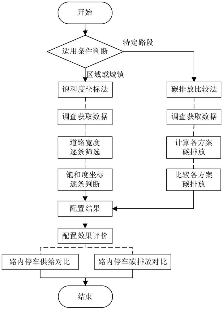 Low-carbon configuration optimization method for typical on-road parking spaces