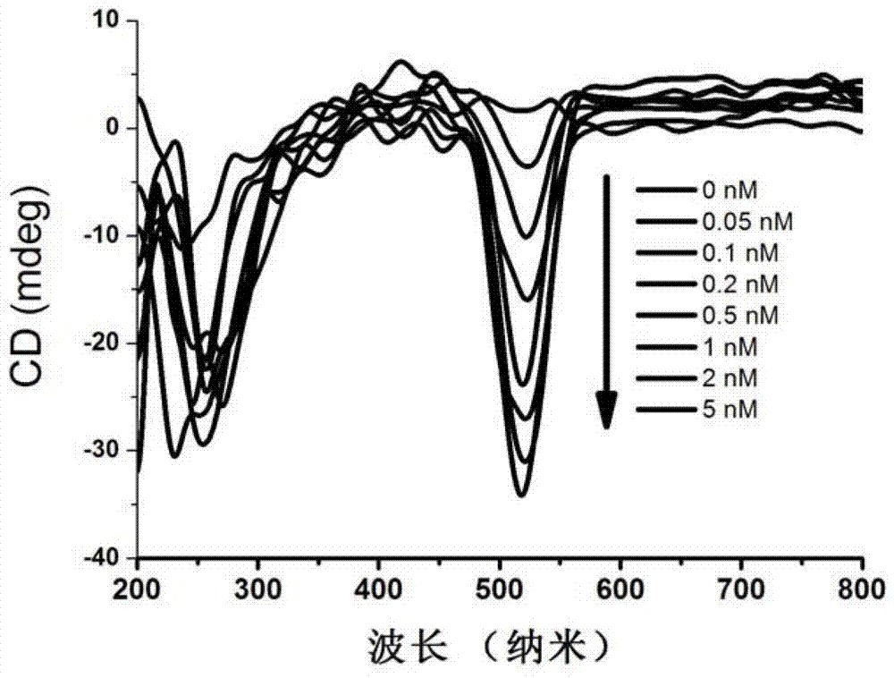 Method for detecting L-cysteine concentration by applying of circular dichroism