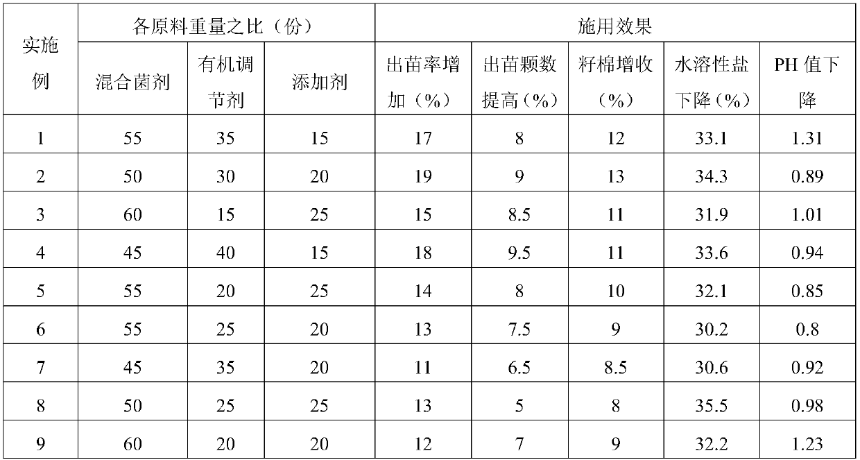 Preparation method of biological saline-alkali soil modifier for saline-alkali soil